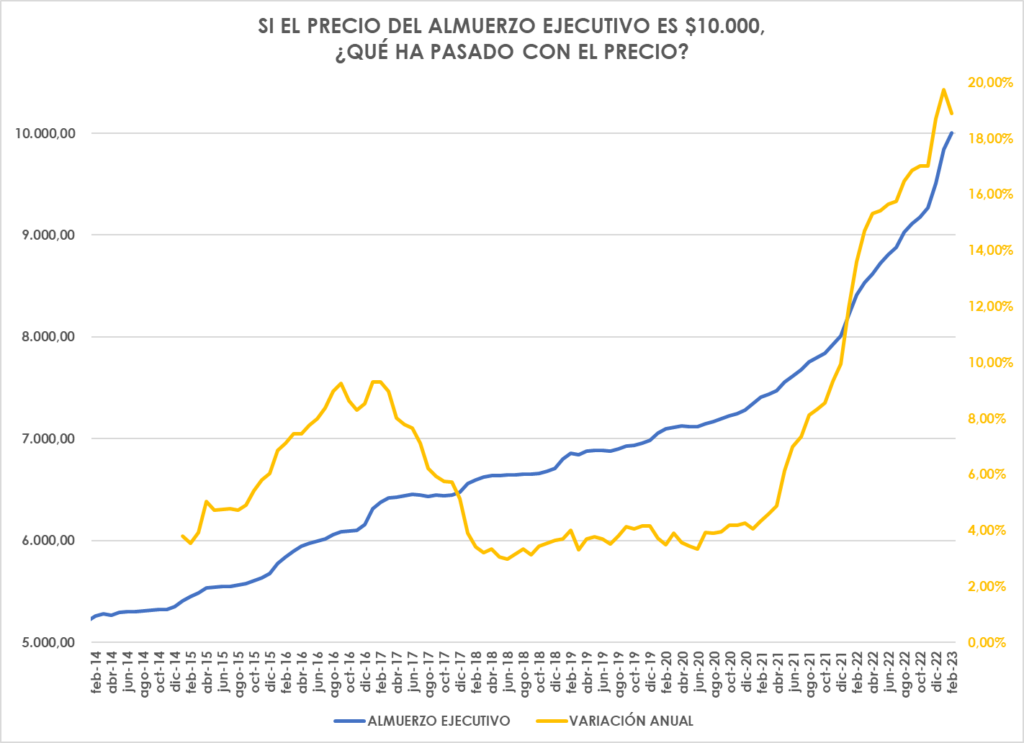 Precios del corrientazo en Colombia