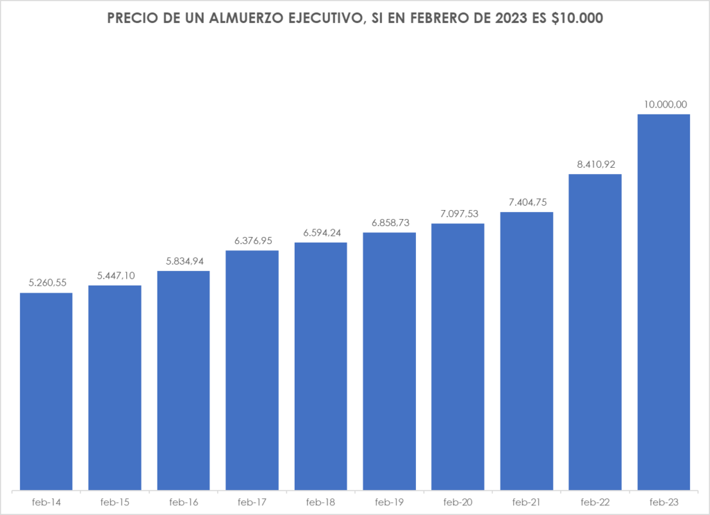 Valor del corrientazo en Colombia