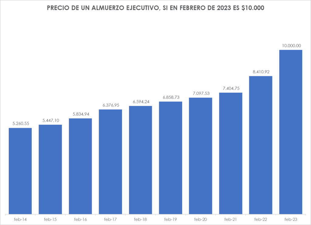 Así fue la disparada del precio del corrientazo en Colombia en un año Valor del corrientazo en Colombia