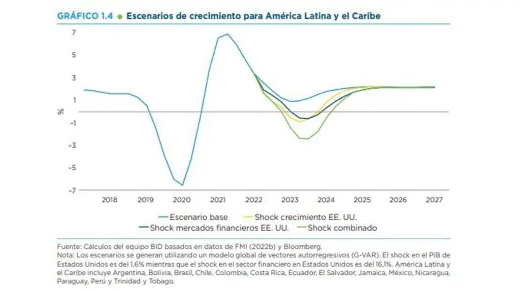 Los retos de América Latina en 2023, BID prevé un crecimiento del 1 % Crecimiento de América Latina BID