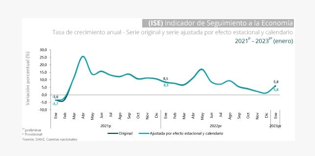 Actividad económica de Colombia creció 5,8% en enero del 2023