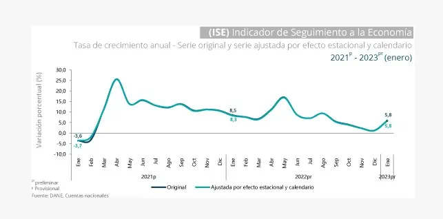 Actividad económica de Colombia creció 5,8 % en enero del 2023 Actividad económica de Colombia creció 5,8% en enero del 2023