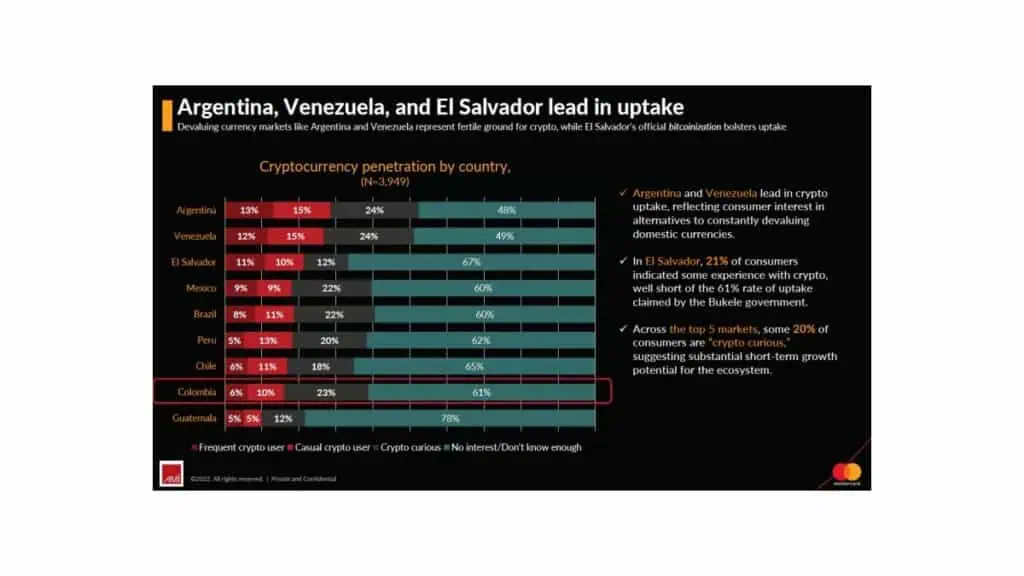 Criptomonedas en Colombia: 39 % de las personas han utilizado estas divisas Criptomonedas en Colombia 2