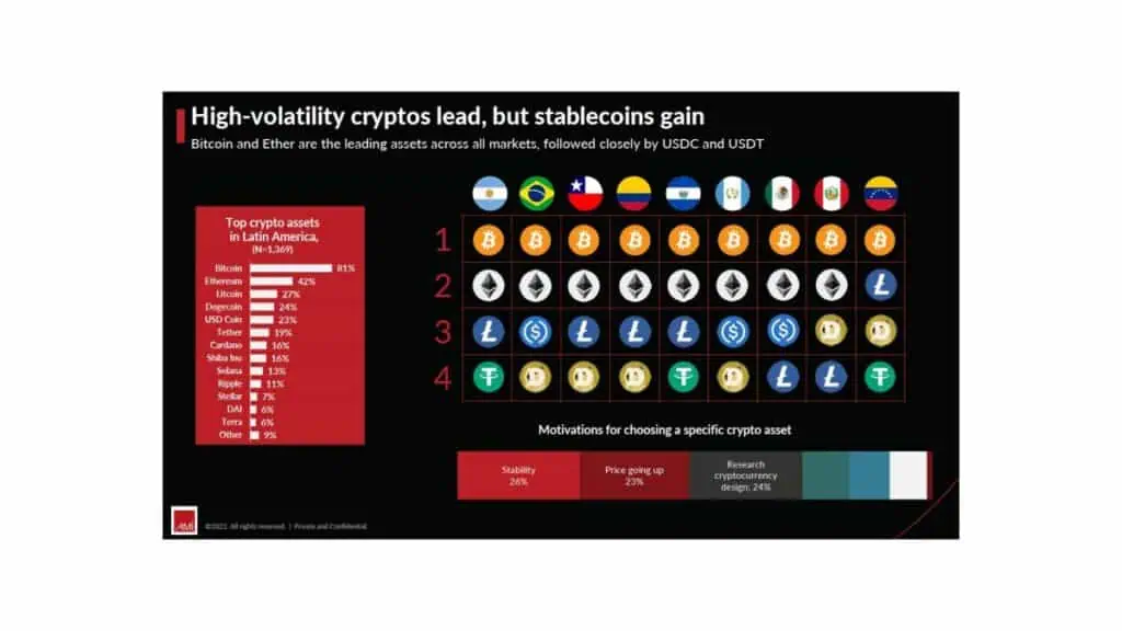 Criptomonedas en Colombia: 39 % de las personas han utilizado estas divisas Criptomonedas en Colombia 3