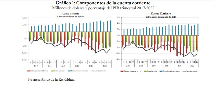 En 2022, Colombia aumentó déficit de cuenta corriente hasta superar US$21.000 millones