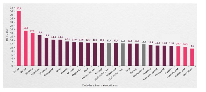 Fuerte caída del desempleo en Colombia en febrero de 2023