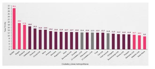 Fuerte caída del desempleo en Colombia en febrero de 2023 Fuerte caída del desempleo en Colombia en febrero de 2023
