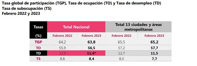 Fuerte caída del desempleo en Colombia en febrero de 2023