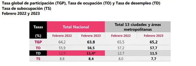 Fuerte caída del desempleo en Colombia en febrero de 2023 Fuerte caída del desempleo en Colombia en febrero de 2023