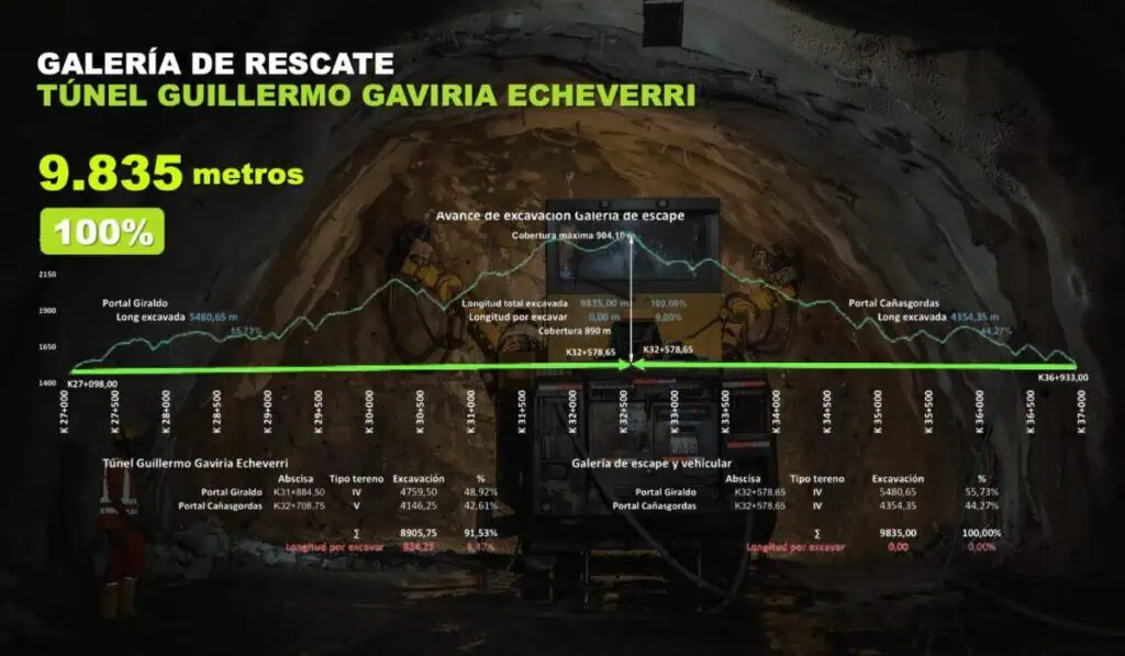 Megaproyecto túnel del Toyo (Antioquia) logra importante avance en su construcción Cale túnel de emergencia en el Toyo
