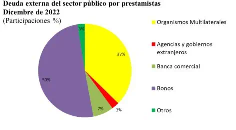 ¿A quién le debe más Colombia en su deuda externa? Deuda externa de Colombia prestamistas del sector público