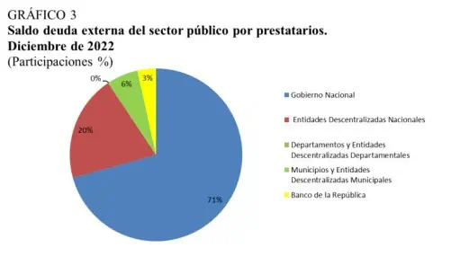¿A quién le debe más Colombia en su deuda externa? Deuda externa de Colombia tiene varios acreedores