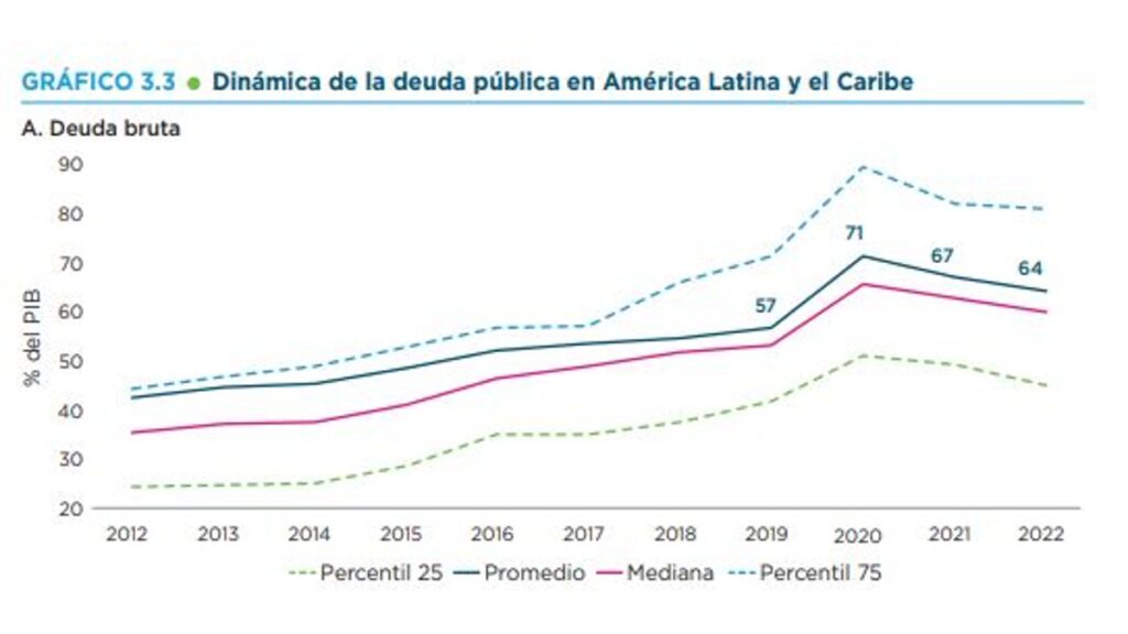 Deuda pública en América Latina BID