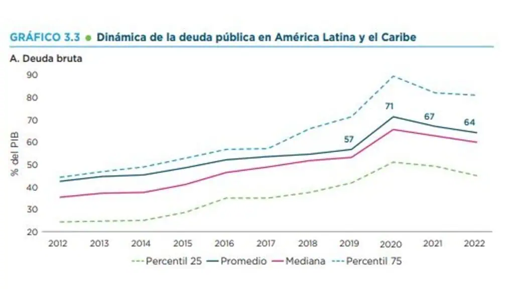 Los retos de América Latina en 2023, BID prevé un crecimiento del 1 % Deuda pública en América Latina BID