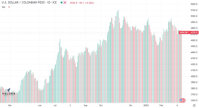 Dólar Colombia 14 de marzo: abrió a la baja tras conocerse caída de la inflación en EE. UU.