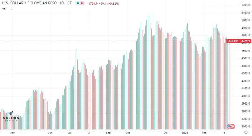 Dólar Colombia 14 de marzo: abrió a la baja tras conocerse caída de la inflación en EE. UU. Dólar Colombia 14 de marzo: abrió a la baja tras conocerse caída de la inflación en EE. UU.
