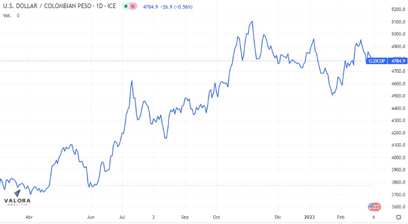 Dólar Colombia 3 de marzo: comienza a la baja y cae de la barrera de los $4.800