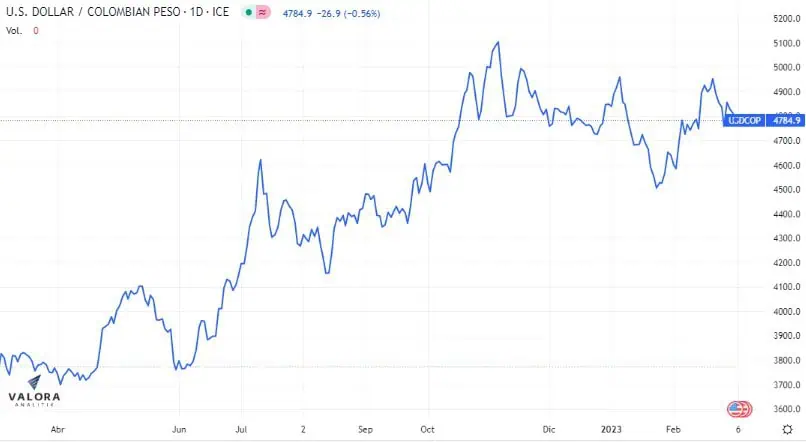 Dólar Colombia 3 de marzo: comienza a la baja y cae de la barrera de los $4.800 Dólar Colombia 3 de marzo: comienza a la baja y cae de la barrera de los $4.800