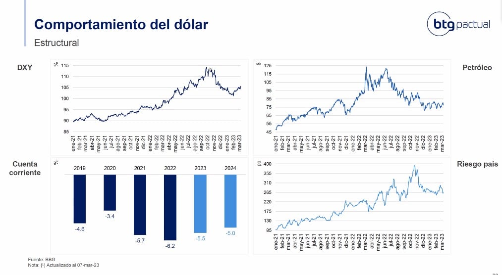 BTG Pactual ve nueva alza de tasas en Colombia; habla de inflación y dólar. Foto: BTG pactual.