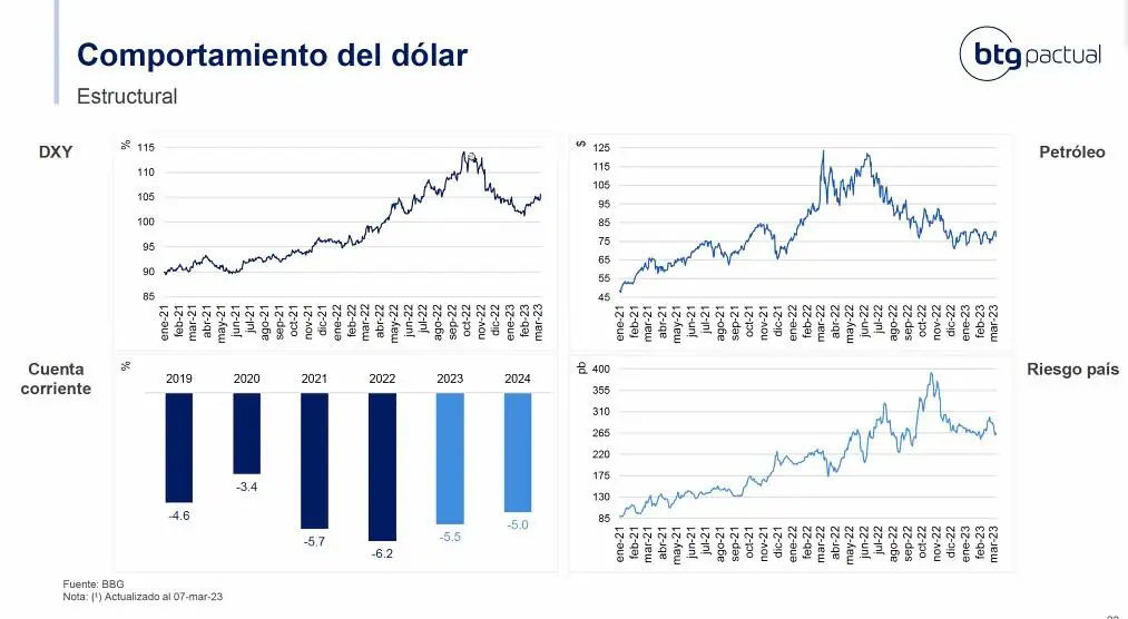 BTG Pactual ve nueva alza de tasas en Colombia; habla de inflación y dólar BTG Pactual ve nueva alza de tasas en Colombia; habla de inflación y dólar. Foto: BTG pactual.