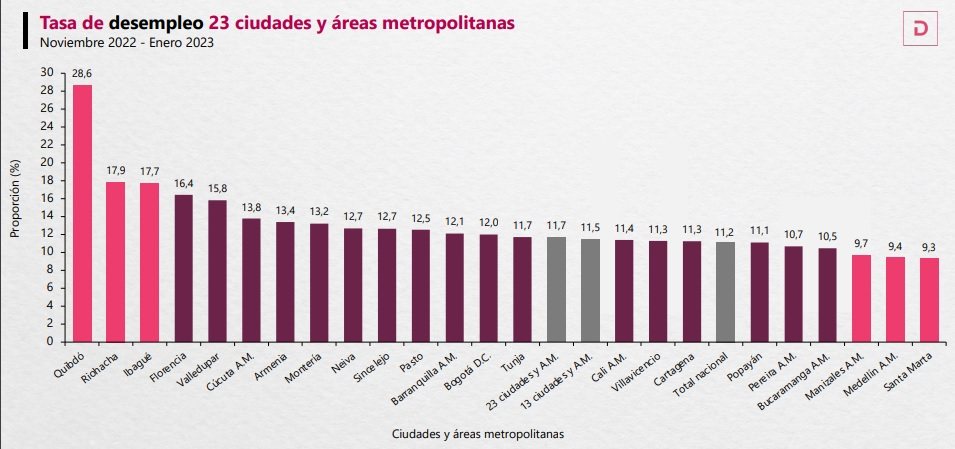 Ofrecen más de 1.000 oportunidades de empleo en Bogotá 