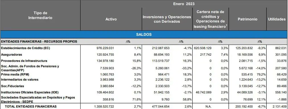 En enero de 2023, fondos de pensiones generaron ganancias por $14,7 billones para sus afiliados En enero de 2023, fondos de pensiones generaron ganancias por $14,7 billones para sus afiliados