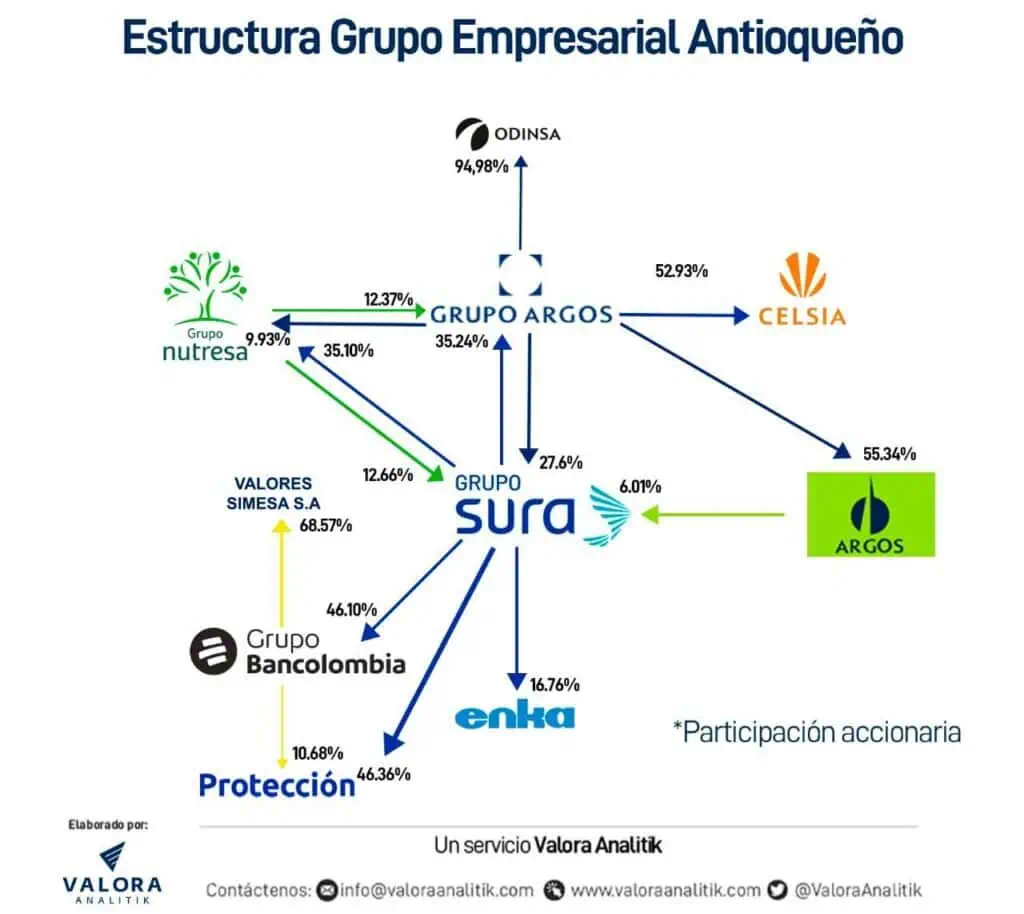 Qué es y cómo está conformado el Grupo Empresarial Antioqueño (GEA) Estructura GEA