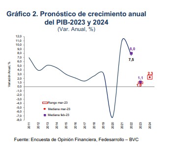 Analistas prevén aumento en tasa de interés y disminución en inflación de marzo