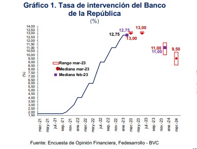 Analistas prevén aumento en tasa de interés y disminución en inflación de marzo