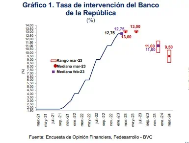 Analistas prevén aumento en tasa de interés y disminución en inflación de marzo Analistas prevén aumento en tasa de interés y disminución en inflación de marzo