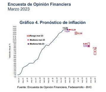 Analistas prevén aumento en tasa de interés y disminución en inflación de marzo
