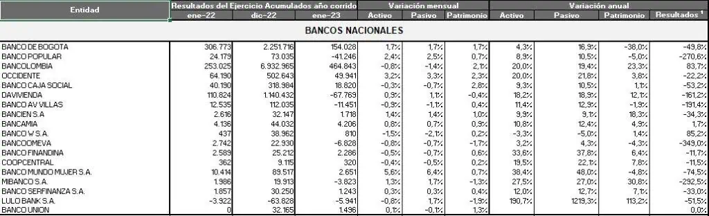 Ranking de bancos: fuerte caída de ganancias en enero 2023 Ranking de bancos: fuerte caída de ganancias en enero 2023