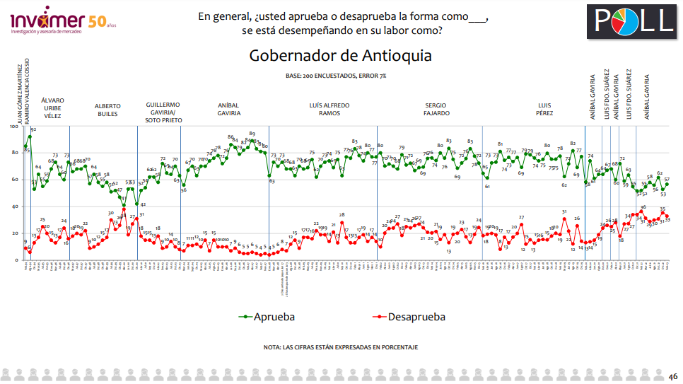 Gestión de Aníbal Gaviria, Gobernador de Antioquia. Fuente: Invamer