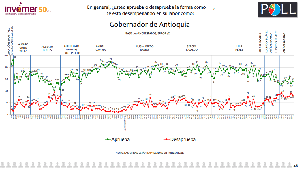 Alcalde de Barranquilla obtiene la mayor aprobación en encuesta de Invamer Alcalde de Barranquilla obtiene la mayor aprobación en encuesta de Invamer