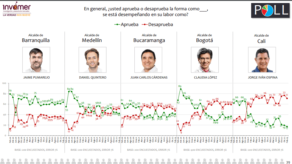Alcalde de Barranquilla obtiene la mayor aprobación en encuesta de Invamer Alcalde de Barranquilla obtiene la mayor aprobación en encuesta de Invamer