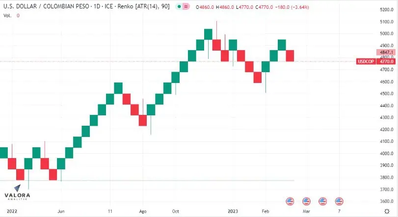 Dólar Colombia 2 de marzo: empieza la jornada con leve caída Dólar Colombia 2 de marzo: empieza la jornada con leve caída