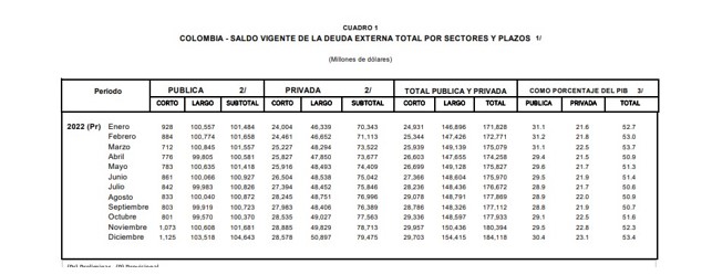 Colombia: Deuda externa subió en diciembre a su nivel más alto en un año