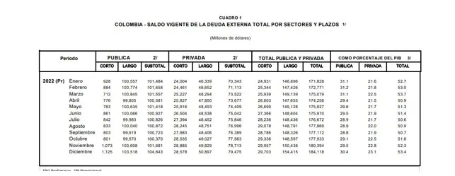 Colombia: Deuda externa subió en diciembre a su nivel más alto en un año Colombia: Deuda externa subió en diciembre a su nivel más alto en un año