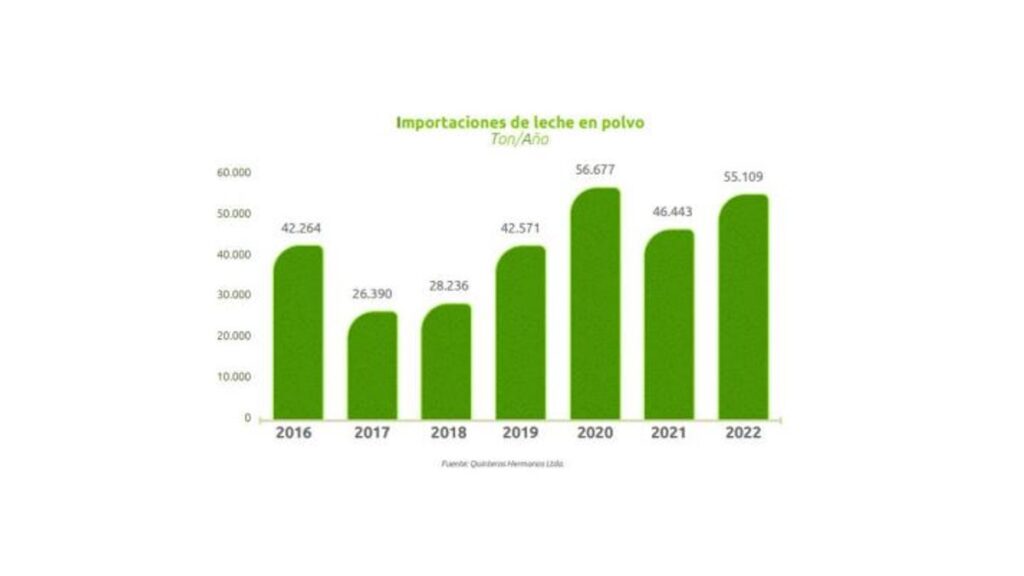 Importaciones leche en polvo - Colanta