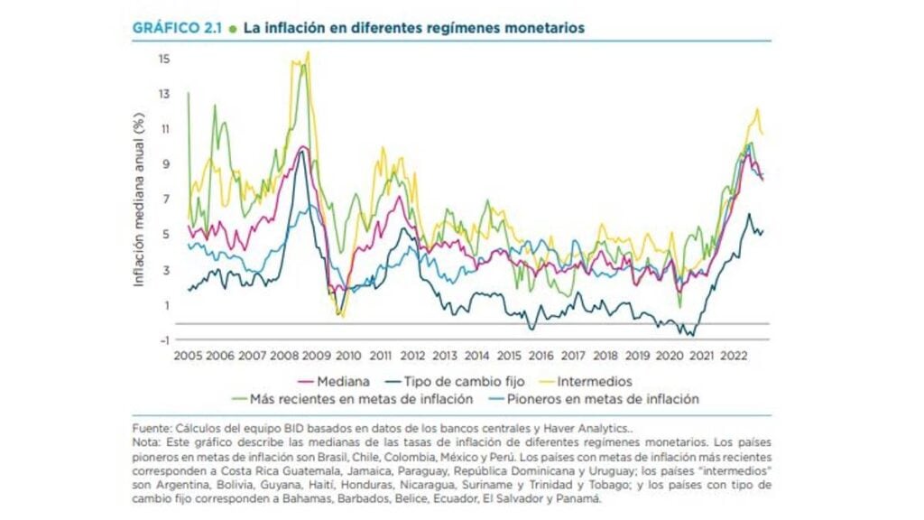 Inflación en América Latina BID
