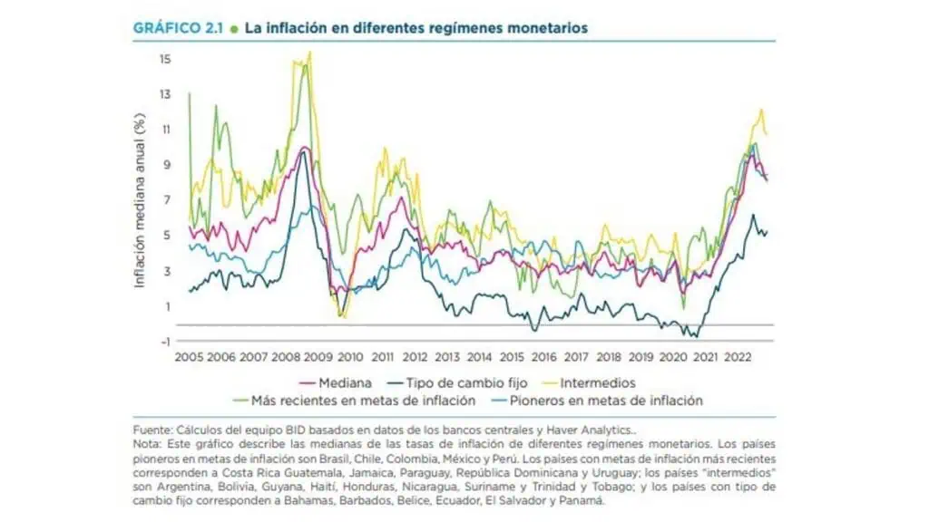 Los retos de América Latina en 2023, BID prevé un crecimiento del 1 % Inflación en América Latina BID