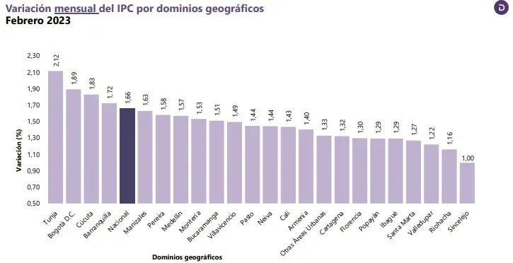 Inflación anual en Colombia a febrero fue de 13,28 %; sigue siendo la más alta en 24 años Inflación anual en Colombia a febrero fue de 13,28 %; sigue siendo la más alta en 24 años