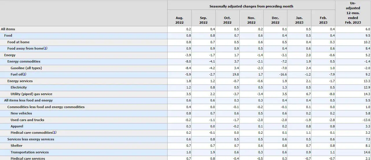 Ahora | Inflación de febrero en Estados Unidos bajó al 6 % y cumple con pronósticos Inflacion febrero 2023 EEUU