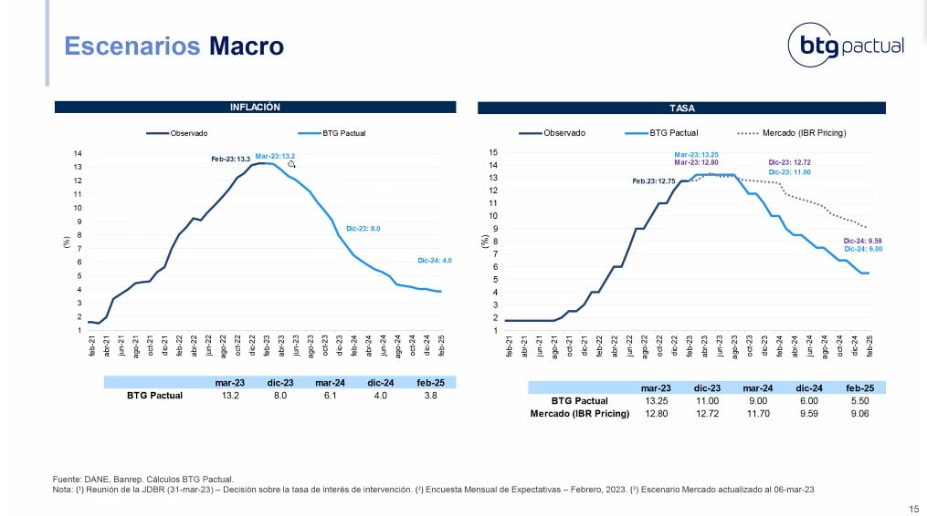 BTG Pactual ve nueva alza de tasas en Colombia; habla de inflación y dólar