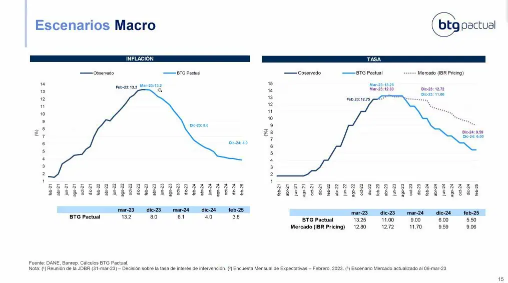 BTG Pactual ve nueva alza de tasas en Colombia; habla de inflación y dólar BTG Pactual ve nueva alza de tasas en Colombia; habla de inflación y dólar