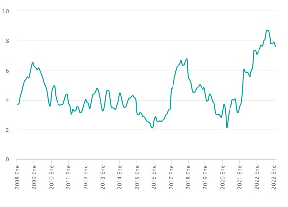 Inflación en México cayó más de lo esperado al 7,62 % en febrero