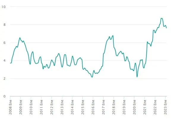 Inflación en México cayó más de lo esperado al 7,62 % en febrero Inflación en México cayó más de lo esperado al 7,62 % en febrero