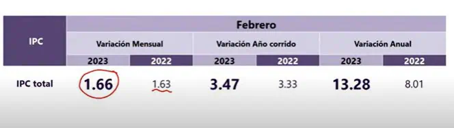 Inflación anual en Colombia a febrero fue de 13,28 %; sigue siendo la más alta en 24 años Inflación anual en Colombia a febrero fue de 13,28 %; sigue siendo la más alta en 24 años
