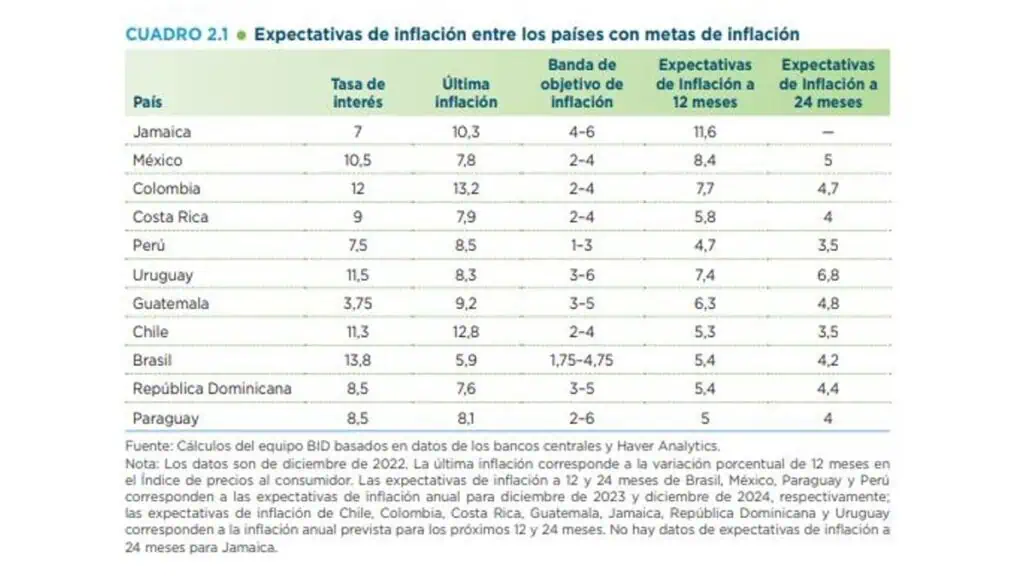 Los retos de América Latina en 2023, BID prevé un crecimiento del 1 % Inflación por país BID