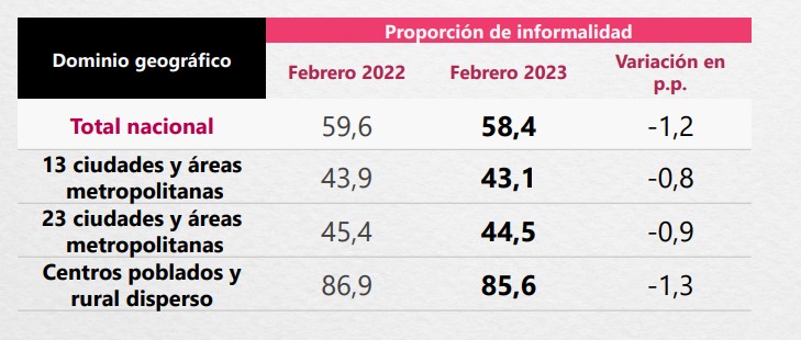 Fuerte caída del desempleo en Colombia en febrero de 2023